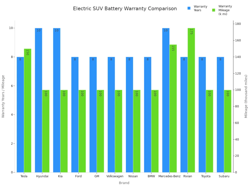 Bar chart comparing battery warranty years and mileage for top electric SUV brands in 2026